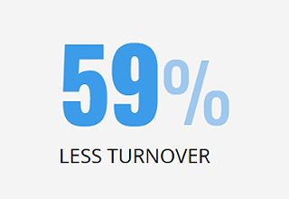 less employee turnover