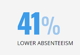 lower absenteeism