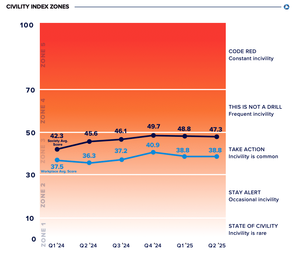 civility index