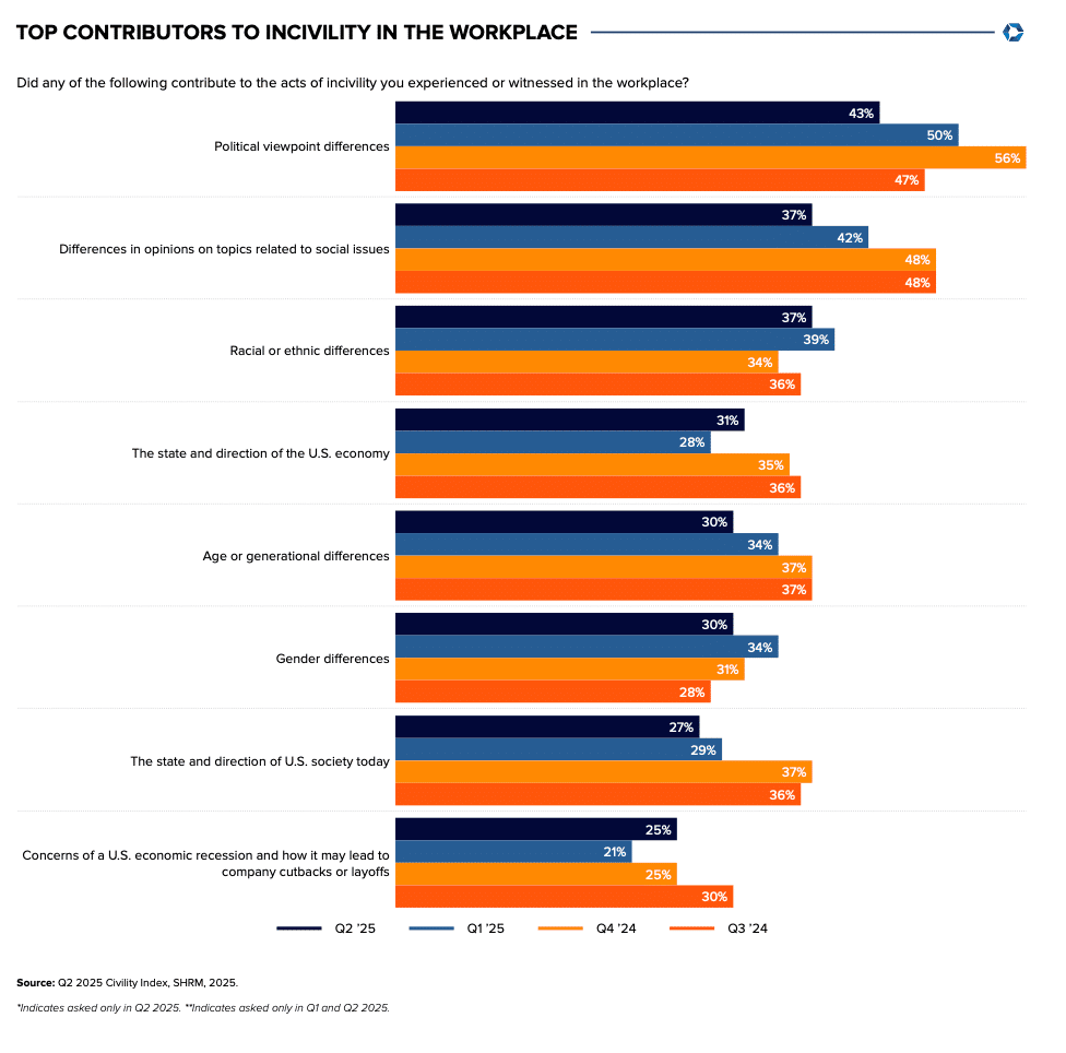 top contributors to incivility.
